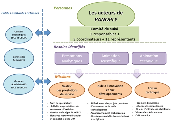 Schema organisationnel de PANOPLY