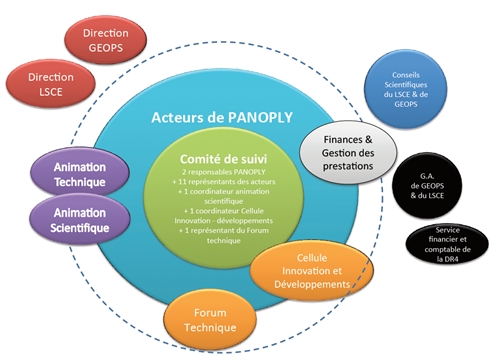 la coordination de PANOPLY